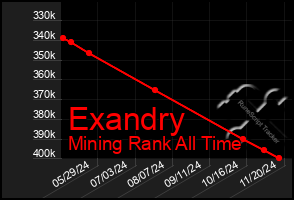 Total Graph of Exandry