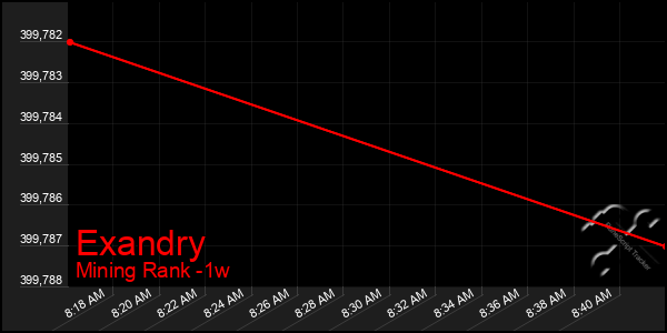 Last 7 Days Graph of Exandry