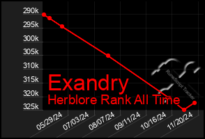 Total Graph of Exandry