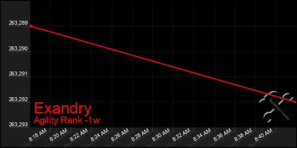 Last 7 Days Graph of Exandry