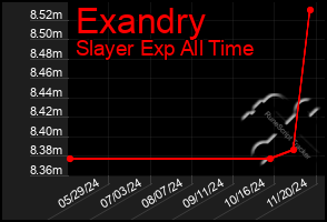 Total Graph of Exandry