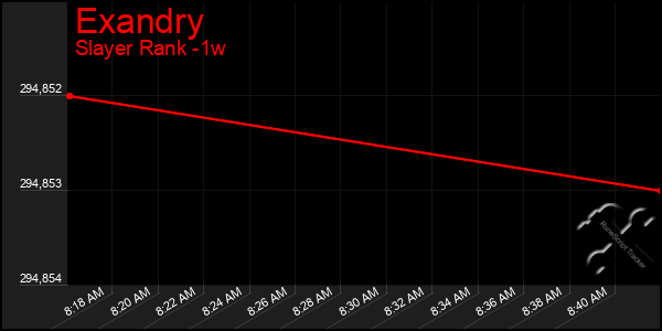 Last 7 Days Graph of Exandry