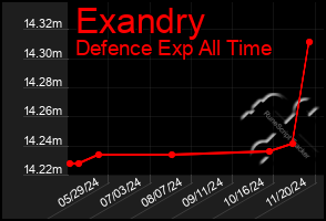 Total Graph of Exandry