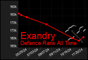 Total Graph of Exandry