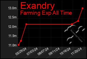 Total Graph of Exandry