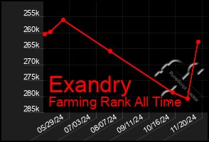 Total Graph of Exandry