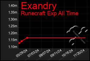 Total Graph of Exandry