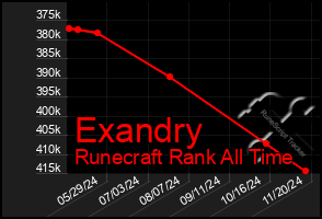 Total Graph of Exandry