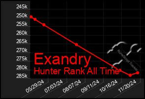 Total Graph of Exandry