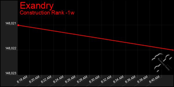 Last 7 Days Graph of Exandry