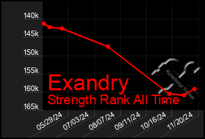 Total Graph of Exandry