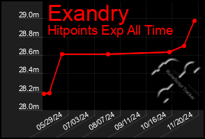 Total Graph of Exandry