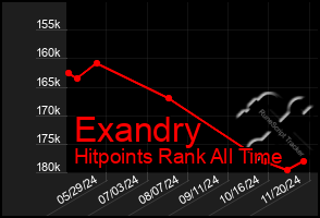 Total Graph of Exandry