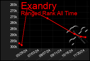 Total Graph of Exandry