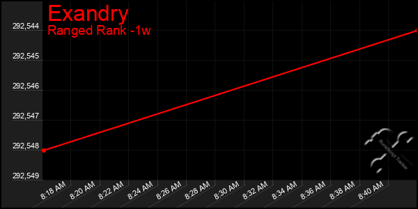 Last 7 Days Graph of Exandry