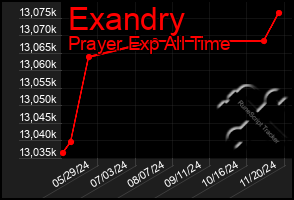 Total Graph of Exandry