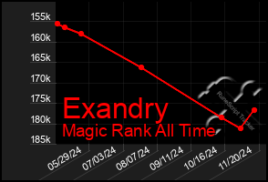 Total Graph of Exandry