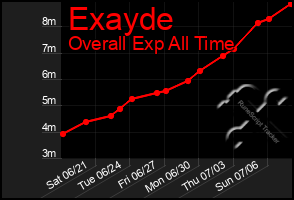 Total Graph of Exayde