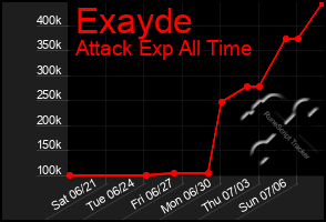 Total Graph of Exayde