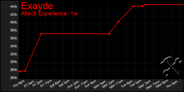 Last 7 Days Graph of Exayde