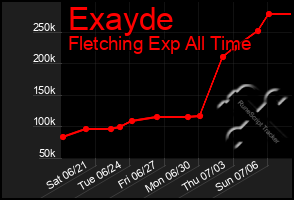 Total Graph of Exayde