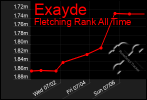 Total Graph of Exayde