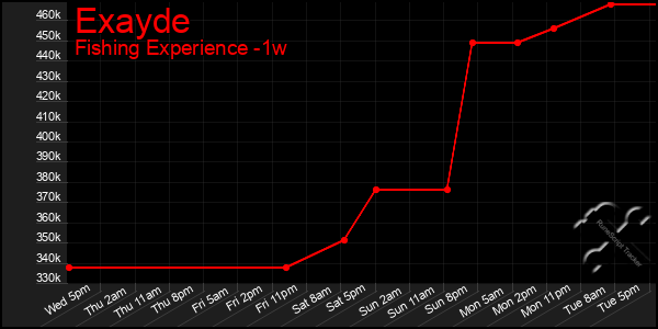 Last 7 Days Graph of Exayde