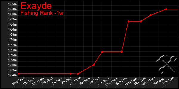 Last 7 Days Graph of Exayde