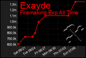 Total Graph of Exayde