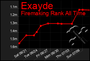 Total Graph of Exayde