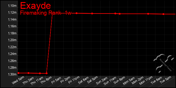 Last 7 Days Graph of Exayde