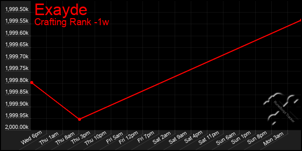 Last 7 Days Graph of Exayde