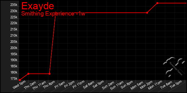Last 7 Days Graph of Exayde