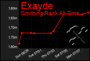 Total Graph of Exayde