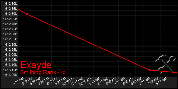 Last 24 Hours Graph of Exayde