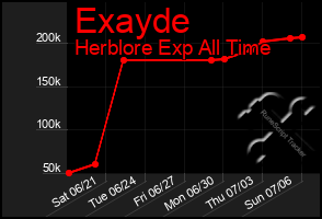 Total Graph of Exayde