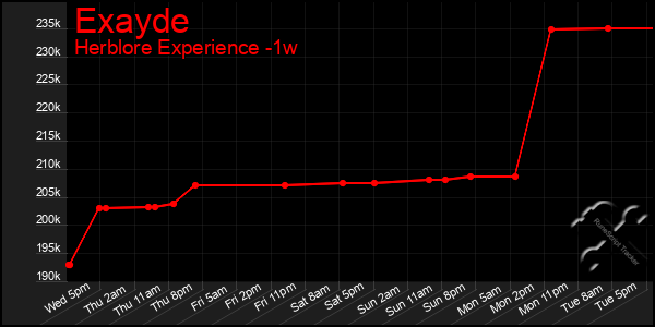 Last 7 Days Graph of Exayde