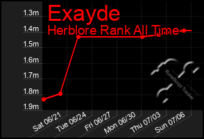 Total Graph of Exayde