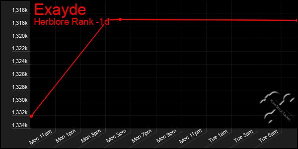 Last 24 Hours Graph of Exayde