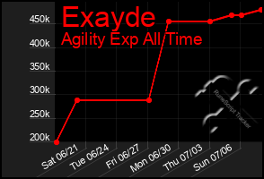 Total Graph of Exayde