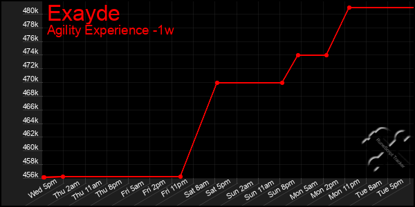 Last 7 Days Graph of Exayde