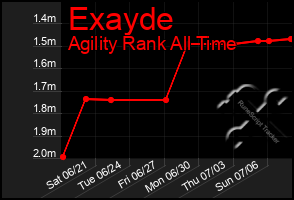 Total Graph of Exayde