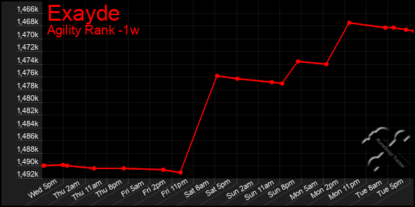 Last 7 Days Graph of Exayde
