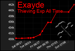 Total Graph of Exayde