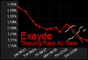 Total Graph of Exayde