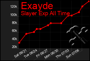 Total Graph of Exayde