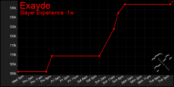 Last 7 Days Graph of Exayde