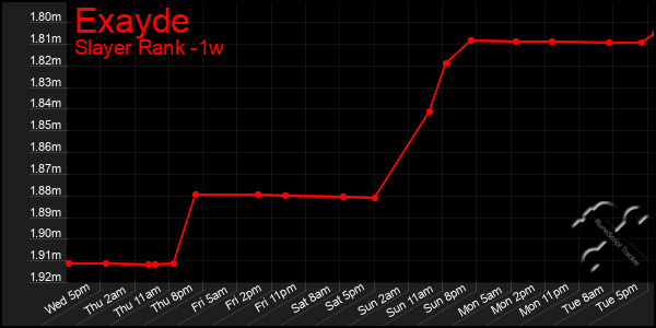 Last 7 Days Graph of Exayde