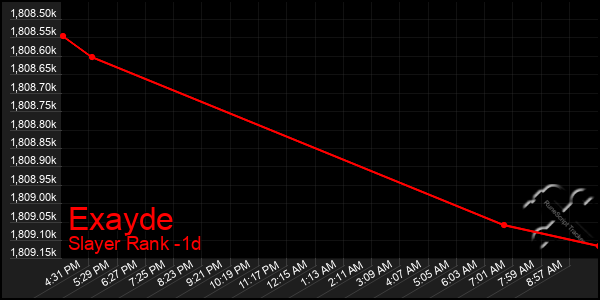 Last 24 Hours Graph of Exayde