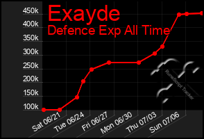 Total Graph of Exayde